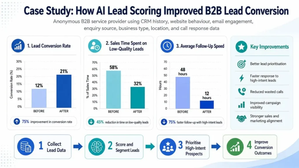 Case Study How a B2B Team Improved Lead Conversion