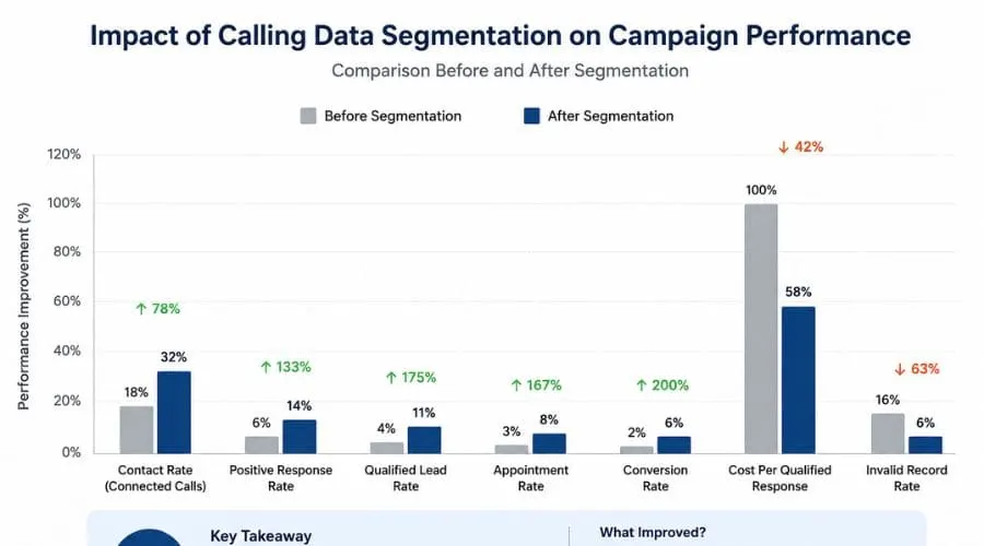 Case Study: Improving a Broad Calling Campaign